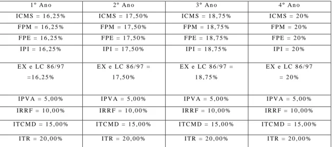 TABELA  8  –  DIST RIBUIÇÃO  DOS  RECURSOS  DO  FUNDEB  –  1º  AO  4º   ANO  –  DE  VI GÊ NCIA  1 º   A n o   2 º   A n o   3 º   A n o   4 º   A n o   I C M S   =   1 6 , 2 5 %   I C M S   =   1 7 , 5 0 %   I C M S   =   1 8 , 7 5 %   I C M S   =   2 0 % 