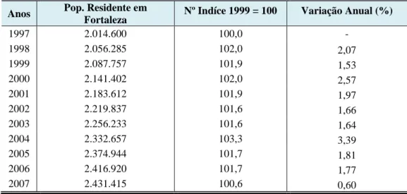 TABELA 10  – E VO LUÇÃO  DO  CONT I NGENTE   PO PUL ACIONAL  –  FORT ALE ZA –1 997  – 2 007  