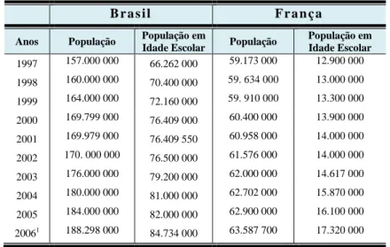 TABELA 2 – POPULAÇÃO TOTAL E EM IDADE ESCOLAR – BRASIL E FRANÇA  – 1997 A 2006 