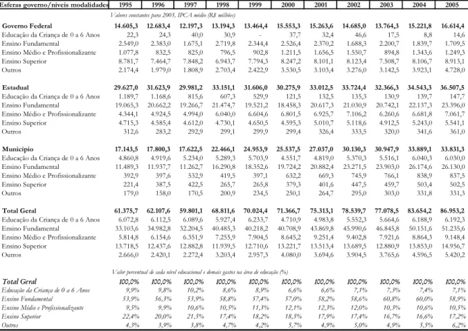 TABELA  4  –    GASTO  CO M  EDUCAÇÃO  PÚBLI CA,   EM  VALO RES   CONST ANTES   1 99 5-2 005   ! ! ! ! ! ! ! ! ! ! ! &#34;# $ %   &amp; ! ! ! ! ! ! ' ( ! ! ! ! ! ! ! ! ! ! ! ) ! ! ! ! ! ! ! ! ! ! ! ! ! ! ! ! ! ! ! ! ! ! ! ! &#34;# $ %   &amp; ! ! ! ! ! ! !