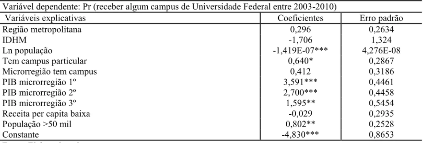 Tabela  1:  Resultados  estimados  para  captar  a  Probabilidade  de  Instalação  de  um  campus  da  Universidade  Federal