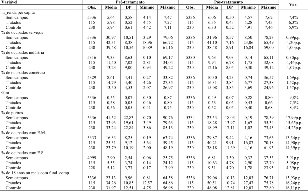 Tabela 2: Estatísticas descritivas das características municipais, antes e após a expansão das universidades federais