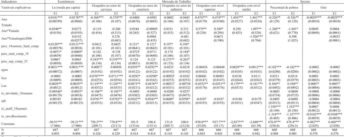 Tabela 4: Estimações do impacto a partir do estimador de Efeito Fixo. 