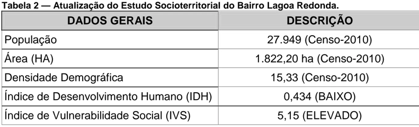 Tabela 2 — Atualização do Estudo Socioterritorial do Bairro Lagoa Redonda. 