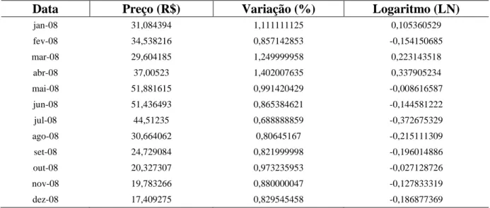 Tabela 04  –  Cálculo da Volatilidade da ação empresa ALL AMERICA LOGISTICA no ano  de 2008 
