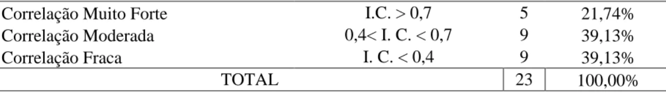 Tabela 13  –  Percentual de correlação negativa 