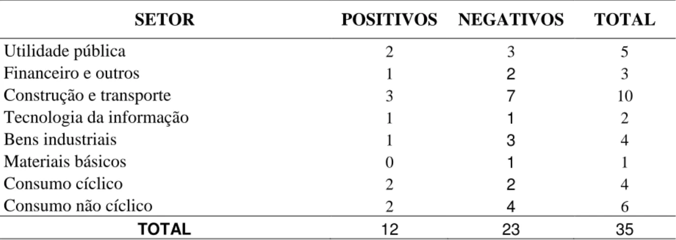Tabela 14  –  Número de correlação Positiva X Correlação negativa por setor 