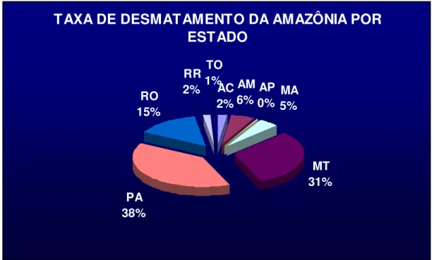 Figura 8 – Taxa de desmatamento da Amazônia Legal, por Unidade Federativa, do período de  2005-2006 
