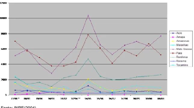 Figura 9 – Desmatamento na Amazônia Legal, por estado da região, entre 1988 e 2001 