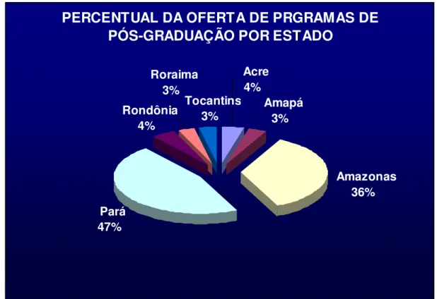 Figura 6 – Percentual de programas  de pós-graduação, agrupados por unidade federativa da  região 