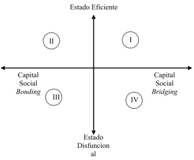 FIGURA 2 - Relação entre tipos de capital social hegemônicos e ação estatal