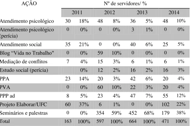 Tabela 6 - Análise desempenho da DIAPS medida através do número de atendimentos nos anos de 2011 a 2014