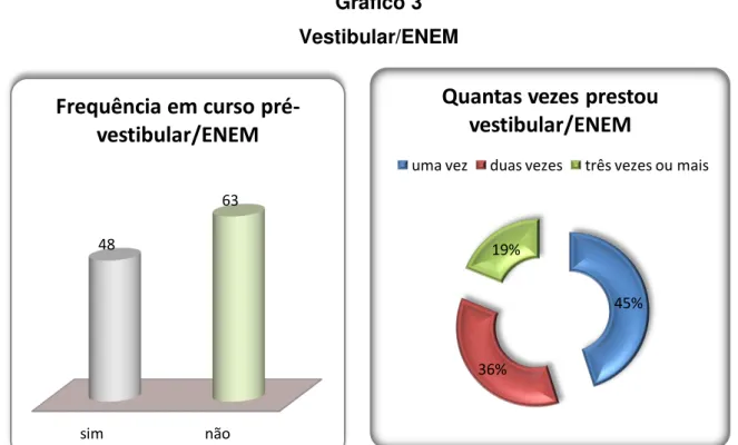 Gráfico 3  Vestibular/ENEM  