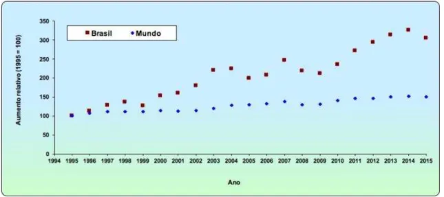 Figura 15  –  Evolução do consumo relativo de fertilizantes no Brasil e no mundo de 1994 a  2015