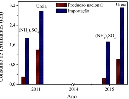 Figura 16  –  Evolução do perfil de consumo de fertilizantes nitrogenados no Brasil de 2011 a  2015