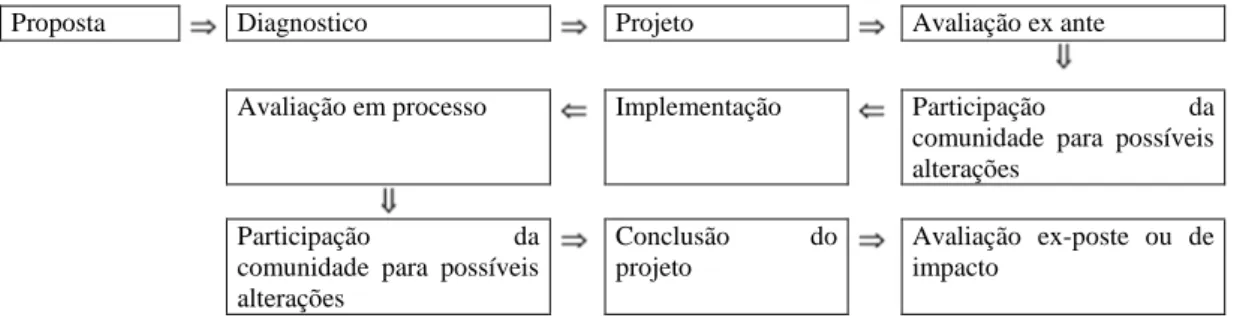 FIGURA 1: Avaliação de políticas públicas com a participação de comunidades. 