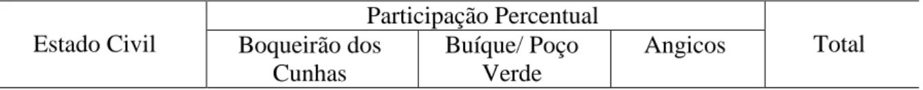 TABELA  1  –   Participação  percentual  dos  beneficiados  dos  programas  de  reforma  agrária  federal e estadual em relação ao estado civil no Município de Caucaia - CE, 2003