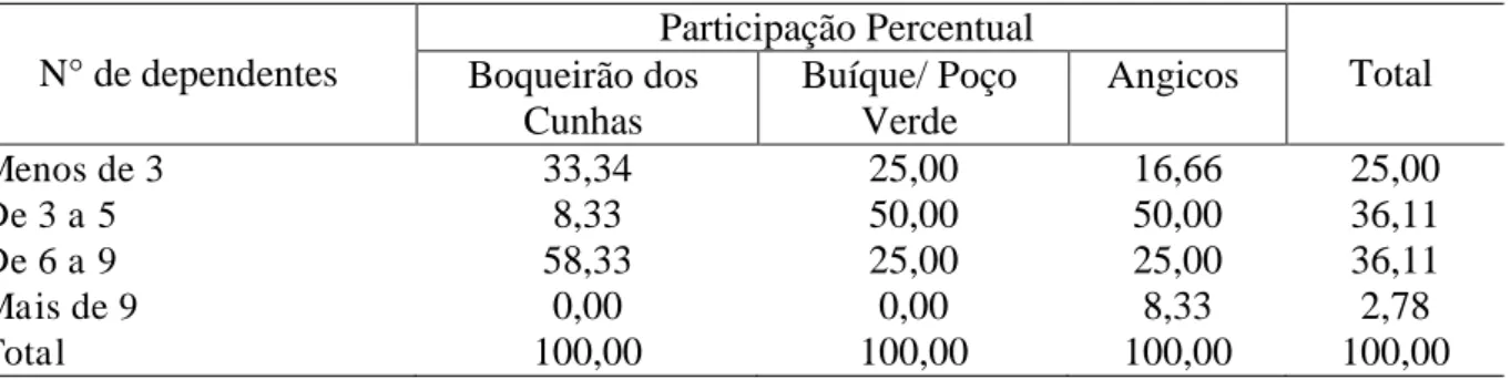 TABELA  4  –   Participação  percentual  dos  beneficiados  dos  programas  de  reforma  agrária  federal e estadual em relação ao número de dependentes no Município de Caucaia - CE, 2003