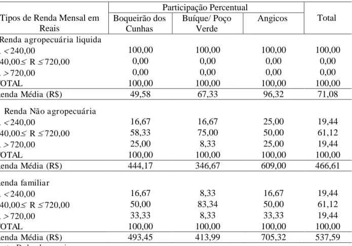 TABELA 8  –  Participação percentual e renda média mensal dos beneficiados dos programas de  reforma agrária federal e estadual em relação aos tipos de rendas em Caucaia - CE, 2002