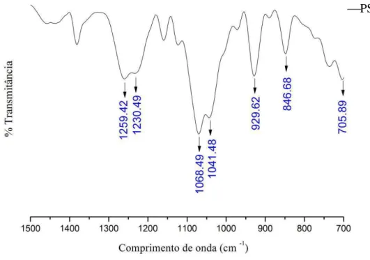 Figura 4 – Espectros de infravermelho do PST, obtido por FT-IR da macroalga marinha vermelha Hypnea  musciformis