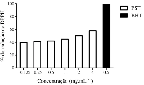Gráfico 1 – Capacidade dos PST da H. musciformis em sequestrar o radical DPPH. 