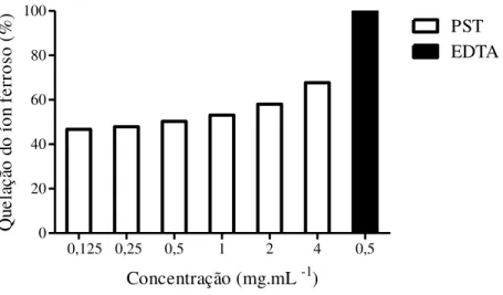 Gráfico 2 – Habilidade dos PST de H. musciformis na quelação do íon ferroso. 