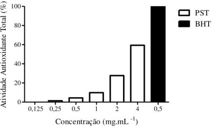 Gráfico 3 – Capacidade Antioxidante Total dos PST de H. musciformis. 
