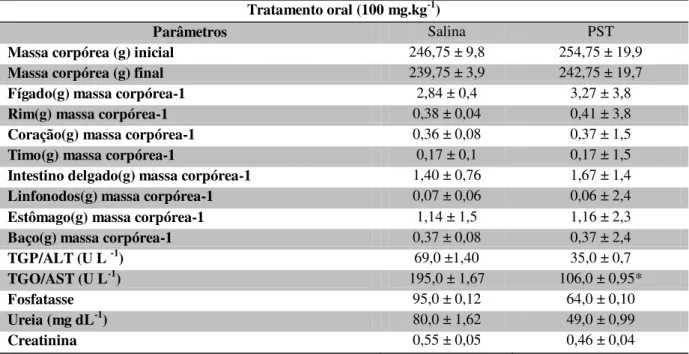 Tabela 4 – Avaliação dos PST de H. musciformis sobre a massa corpórea, peso relativo dos órgãos e parâmetros  bioquímicos de ratos wistar, após 14 dias alimentados com doses de 100 mg.kg  -1 