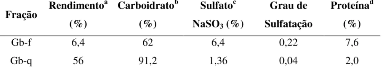 TABELA 4: Rendimento e analises bioquímicas dos polissacarídeos de Gracilaria  birdiae extraída a 25 e 100º C   Fração  Rendimento a (%)  Carboidrato b(%)  Sulfato cNaSO 3  (%)  Grau de  Sulfatação   Proteína d(%)  Gb-f  6,4  62  6,4  0,22  7,6  Gb-q  56  
