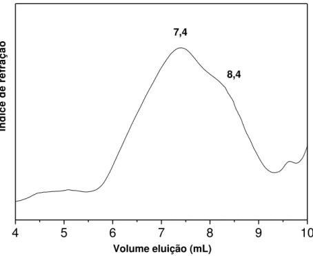 FIGURA 8: Cromatograma de GPC do polissacarídeo de G. birdiae extraído à  temperatura ambiente  4 5 6 7 8 9 10Índice de refração Volume de eluição (mL)7,6 8,1