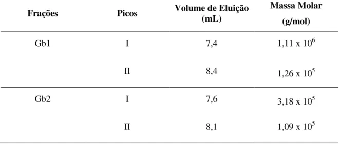 TABELA 6: Massas molares de cada pico das extrações de polissacarídeos de G. 
