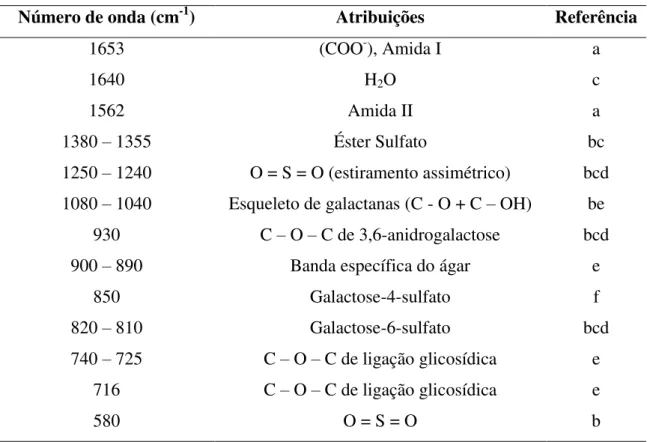 TABELA  7:  Atribuições  no  espectro  do  infravermelho  para  polissacarídeos  de  algas  marinhas, sobretudo de rodófitas 