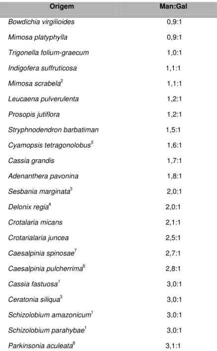 TABELA 3 – Distribuição da proporção manose: galactose em espécies de  Leguminosae.  Origem  Man:Gal  Bowdichia virgilioides  0,9:1  Mimosa platyphylla  0,9:1  Trigonella folium-graecum  1,0:1  Indigofera suffruticosa   1,1:1  Mimosa scrabela 2  1,1:1  Leu