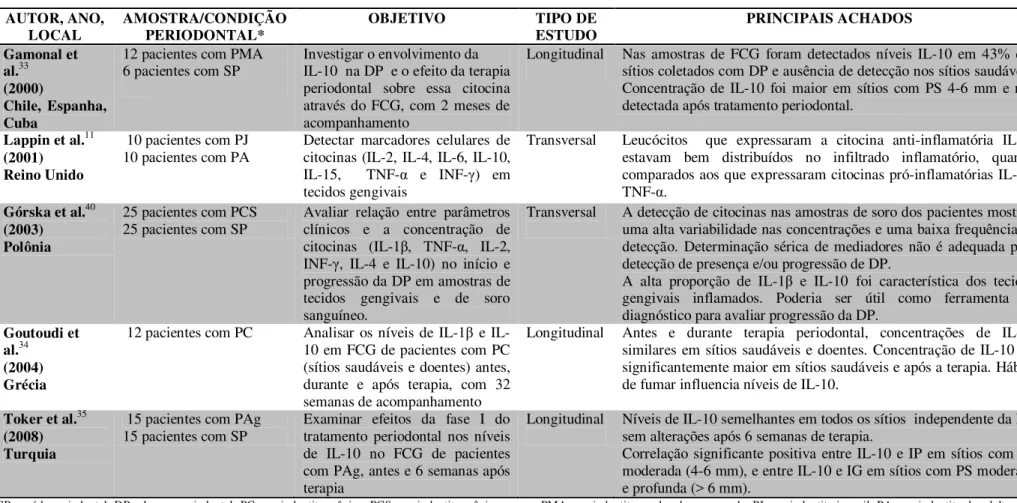 Tabela 1 - Características de estudos clínicos que mostraram o papel da proteína interleucina-10 na doença periodontal