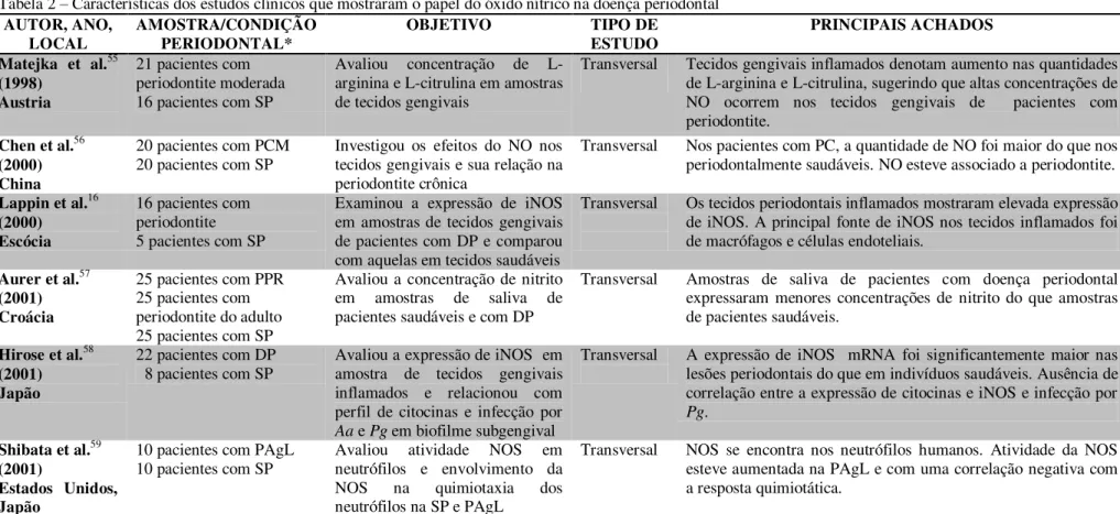 Tabela 2  –  Características dos estudos clínicos que mostraram o papel do óxido nítrico na doença periodontal  AUTOR, ANO,  LOCAL  AMOSTRA/CONDIÇÃO PERIODONTAL*  OBJETIVO  TIPO DE ESTUDO  PRINCIPAIS ACHADOS  Matejka  et  al