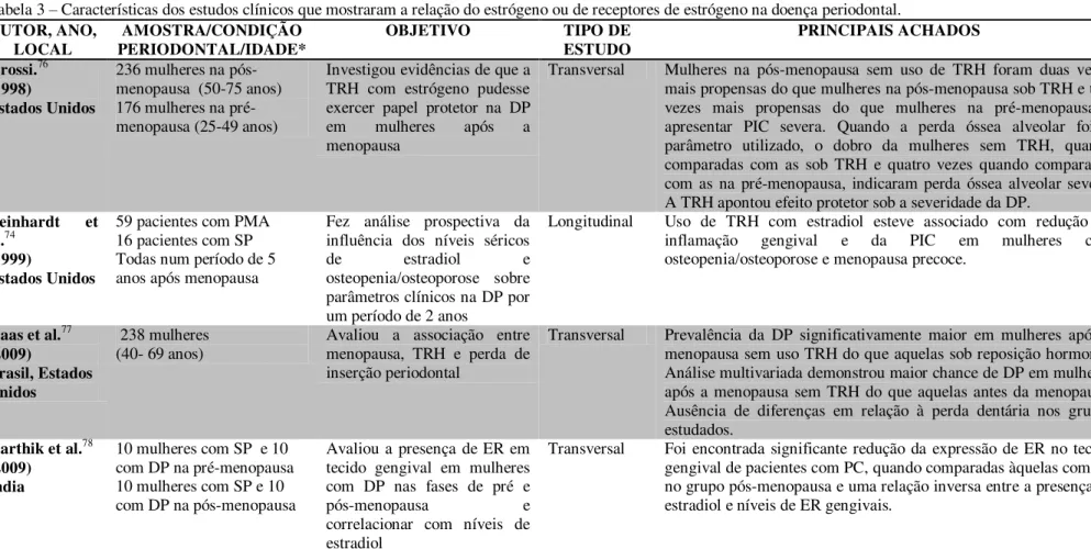 Tabela 3  –  Características dos estudos clínicos que mostraram a relação do estrógeno ou de receptores de estrógeno na doença periodontal