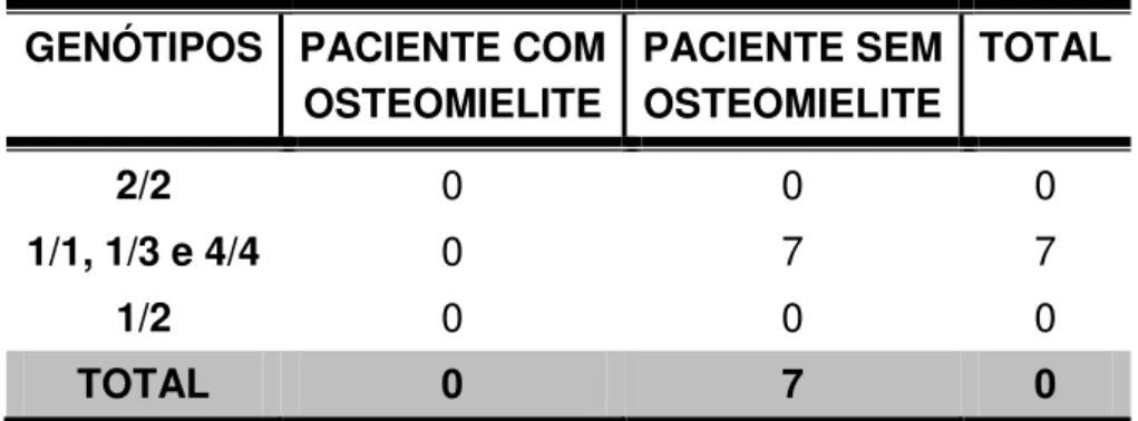 Tabela 1  – Genótipos de pacientes com processos infecciosos não ósseos (NO) de  acordo com a presença de osteomielite