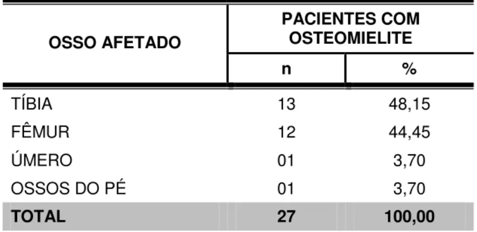 Tabela  4  –   Distribuição  dos  pacientes  com  osteomielite  de  acordo  com  o  osso  afetado  OSSO AFETADO  PACIENTES COM OSTEOMIELITE  n  %  TÍBIA  13  48,15  FÊMUR  12  44,45  ÚMERO  01  3,70  OSSOS DO PÉ  01  3,70  TOTAL  27  100,00 