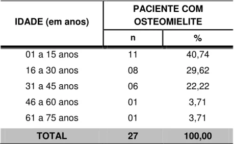 Tabela 6 – Distribuição dos pacientes com osteomielite de acordo com a faixa etária 