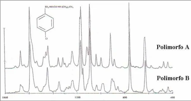 Figura 3 - Comparação do espectro Raman do polimorfo A e B acima da região de 1800- 400 cm -1 45