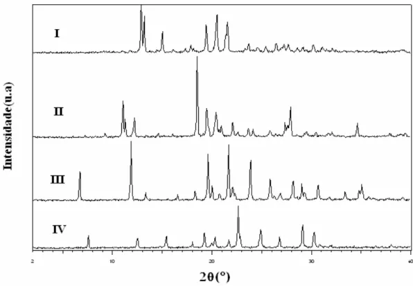 Figura 15 - Padrões de difração de raios- X de pó dos quatro polimorfos de clorpropamida