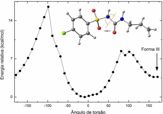 Figura 23 – Otimização da geometria da clorpropamida em função do ângulo de torsão S1-N1-N2-C7