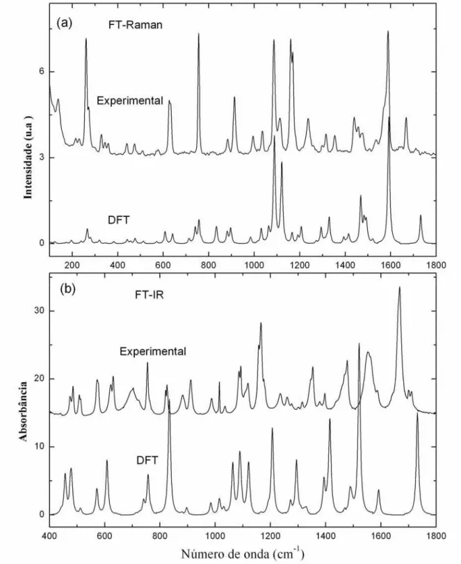 Figura 26 – Comparação dos espectros (a) FT-Raman e (b) FT-IR experimental e simulado da forma III da  clorpropamida na região abaixo de 1800 cm -1 