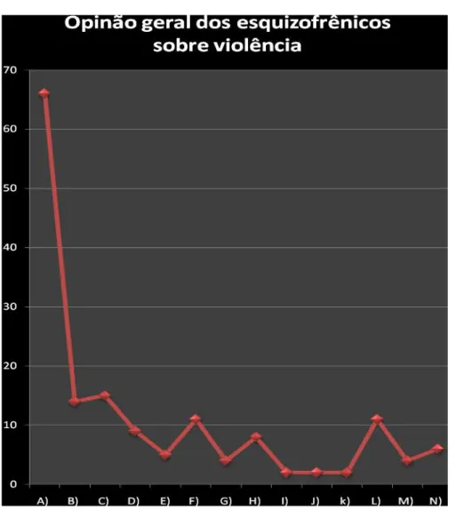 Gráfico 2 – Concepção dos esquizofrênicos sobre violência 