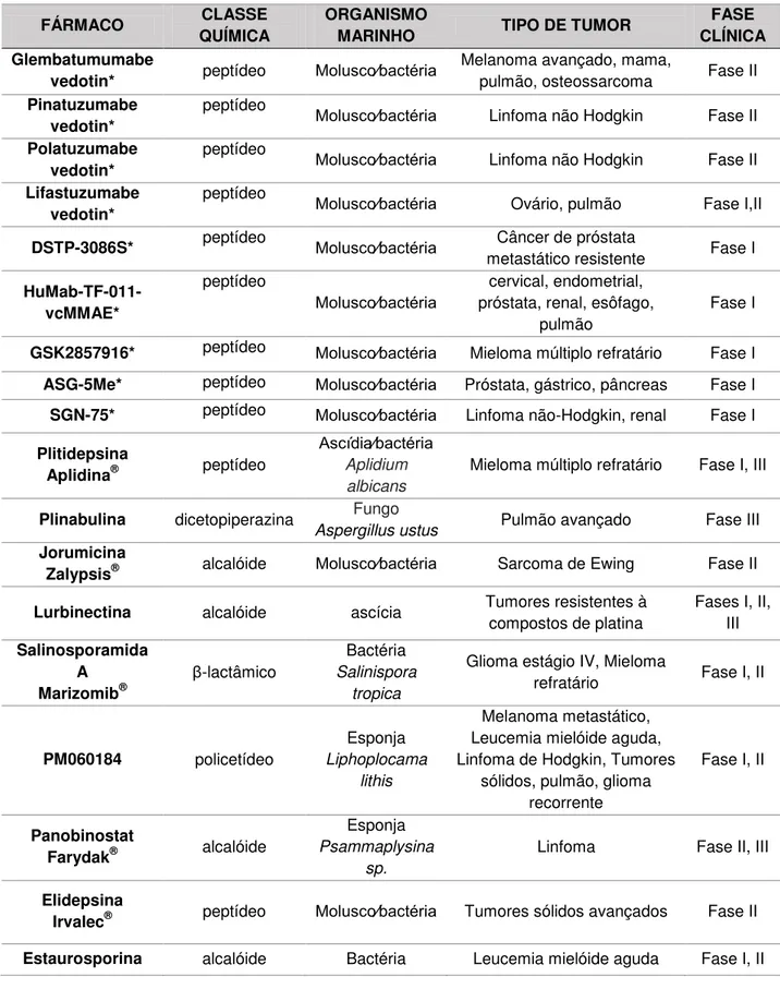 Tabela  1.  Fármacos  anti-câncer  de  origem  marinha  em  ensaios  clínicos.  Fonte:  Food  and  drug  administration (FDA)