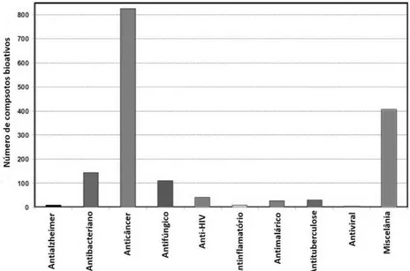 Figura 4 - Número de compostos isolados de esponjas marinhas e suas bioatividades no período de  2001-2010
