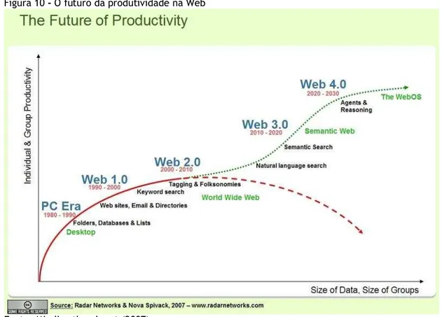 Figura 10 - O futuro da produtividade na Web 