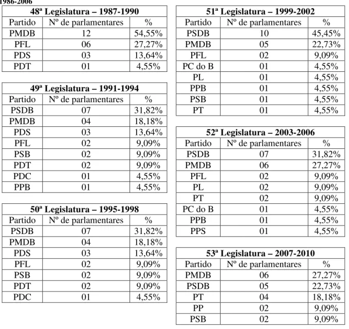Tabela 1 - Disposição partidária das bancadas federais cearenses na Câmara dos Deputados no período  1986-2006 