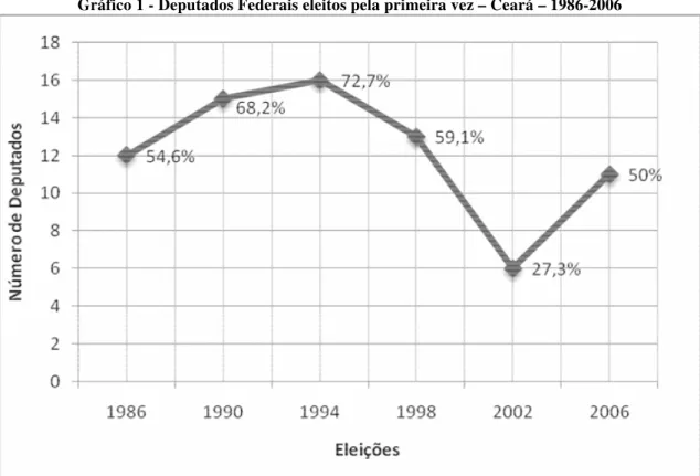 Gráfico 1 - Deputados Federais eleitos pela primeira vez – Ceará – 1986-2006 