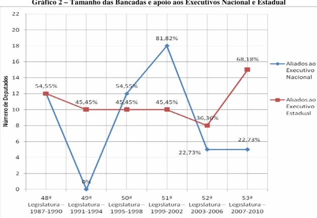 Gráfico 2 – Tamanho das Bancadas e apoio aos Executivos Nacional e Estadual 